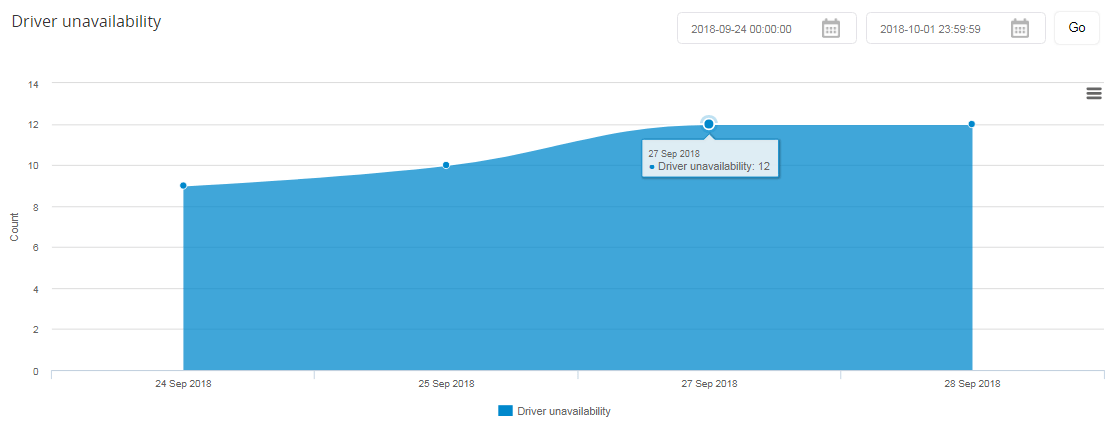 Driver unavailability