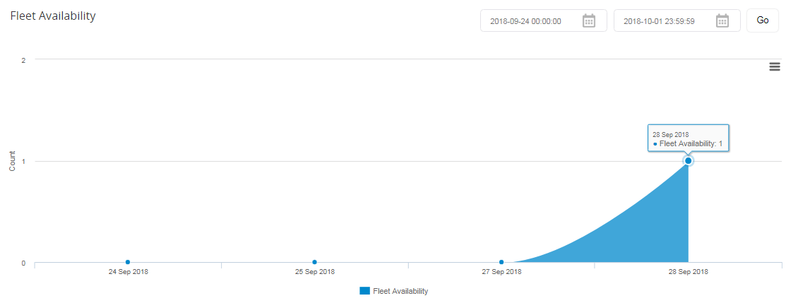 Fleet availability