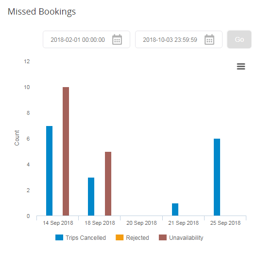 Missed_bookings