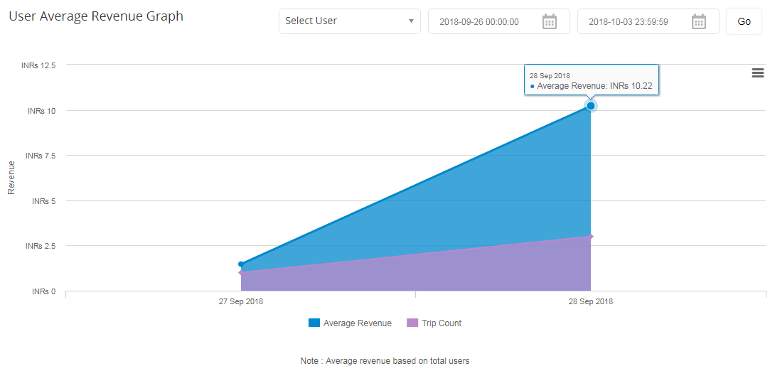 Revenue_dashboard_UserAverageRevenuegraph