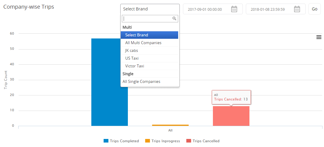 Company-wise trips