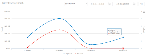 Driver revenue graph