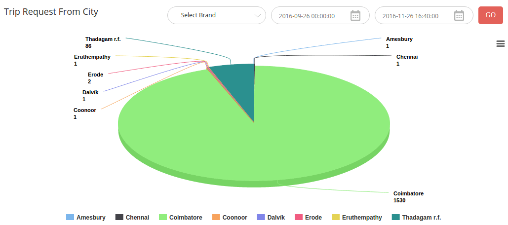 Trip requests by city