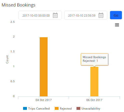 company_dispatcher_missedbookings