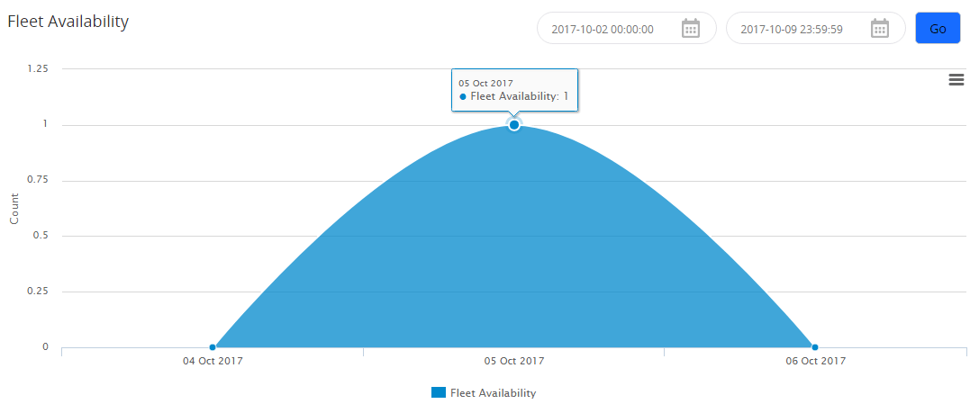dp_fleet_availability